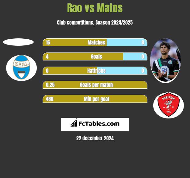 Rao vs Matos h2h player stats