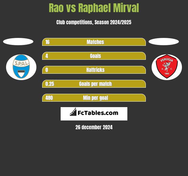 Rao vs Raphael Mirval h2h player stats