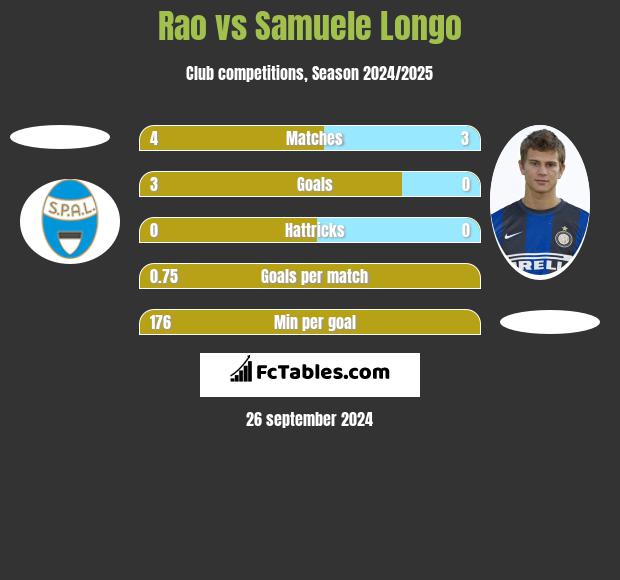 Rao vs Samuele Longo h2h player stats