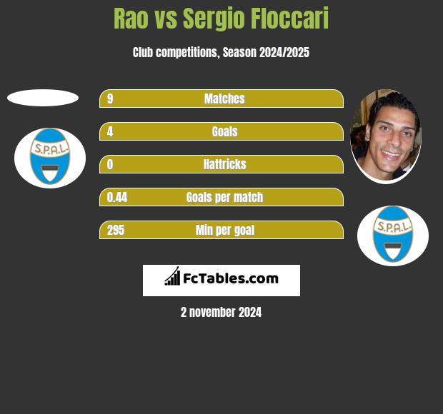 Rao vs Sergio Floccari h2h player stats