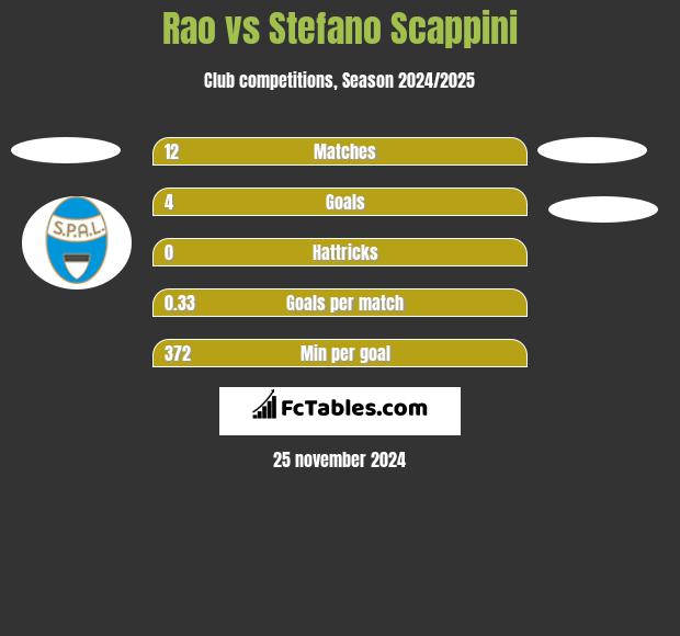 Rao vs Stefano Scappini h2h player stats