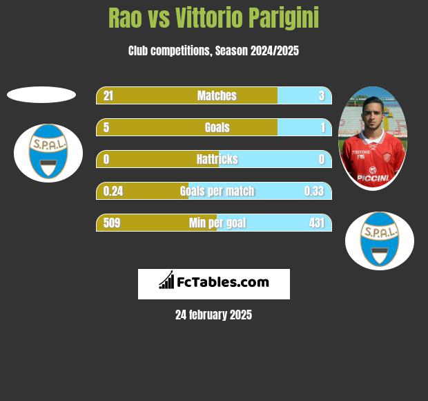 Rao vs Vittorio Parigini h2h player stats