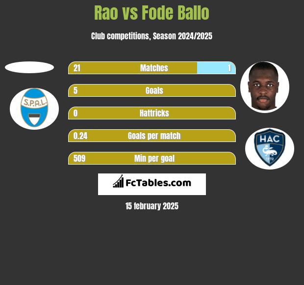 Rao vs Fode Ballo h2h player stats