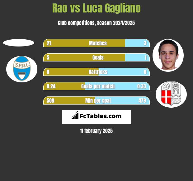 Rao vs Luca Gagliano h2h player stats