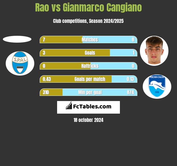 Rao vs Gianmarco Cangiano h2h player stats