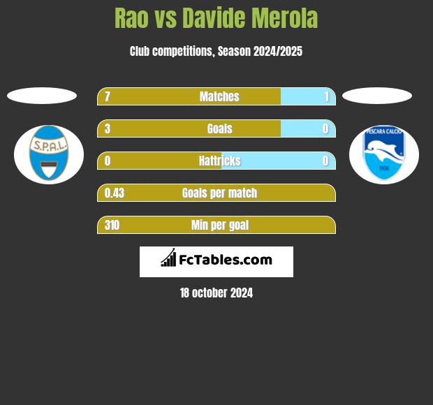 Rao vs Davide Merola h2h player stats