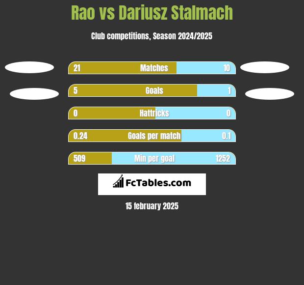 Rao vs Dariusz Stalmach h2h player stats