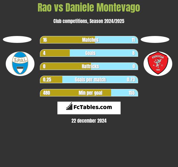 Rao vs Daniele Montevago h2h player stats