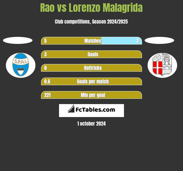 Rao vs Lorenzo Malagrida h2h player stats