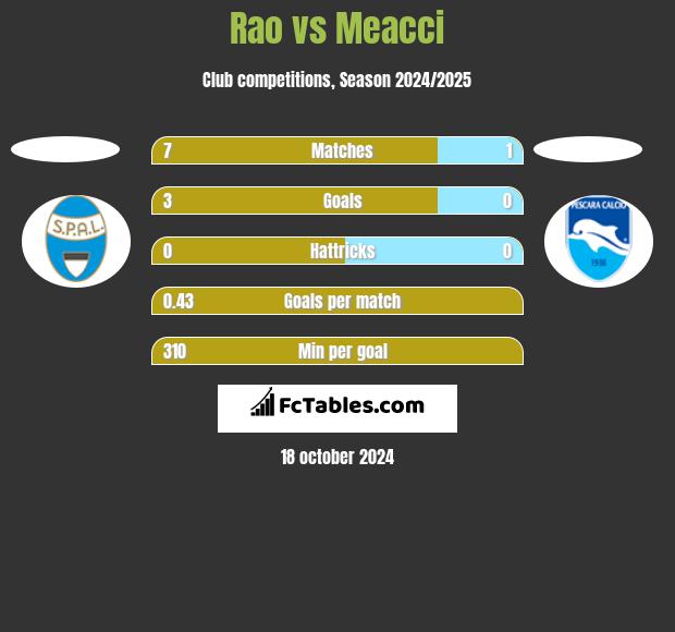 Rao vs Meacci h2h player stats