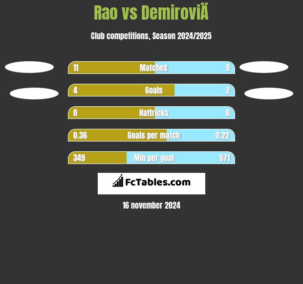 Rao vs DemiroviÄ h2h player stats