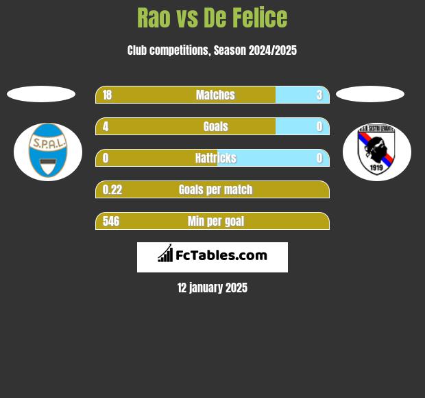 Rao vs De Felice h2h player stats