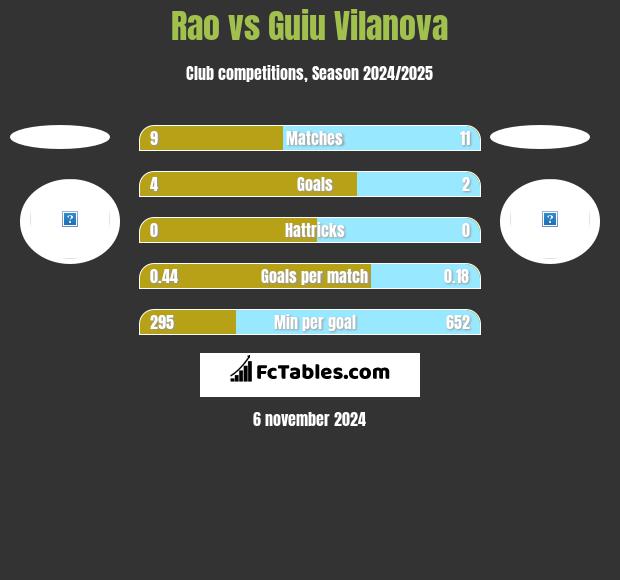 Rao vs Guiu Vilanova h2h player stats