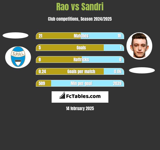 Rao vs Sandri h2h player stats