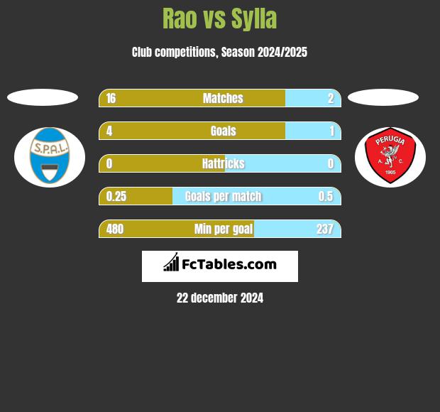 Rao vs Sylla h2h player stats