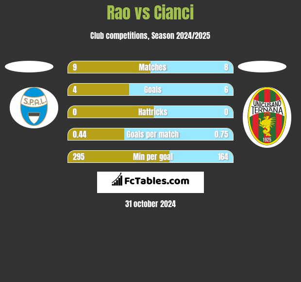 Rao vs Cianci h2h player stats