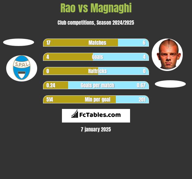 Rao vs Magnaghi h2h player stats