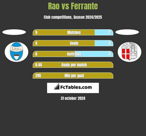 Rao vs Ferrante h2h player stats