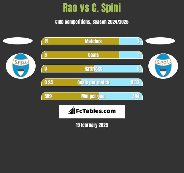 Rao vs C. Spini h2h player stats