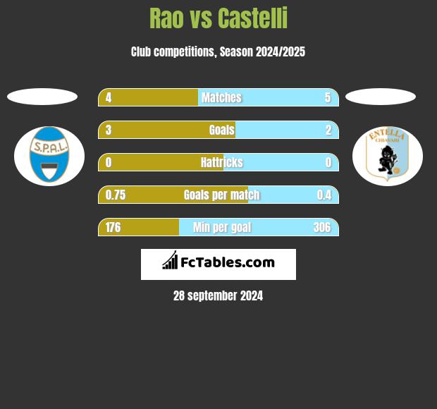 Rao vs Castelli h2h player stats