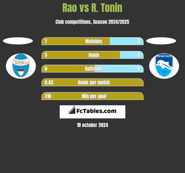 Rao vs R. Tonin h2h player stats