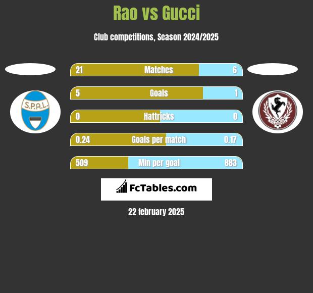 Rao vs Gucci h2h player stats