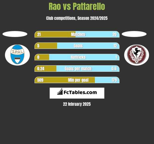 Rao vs Pattarello h2h player stats