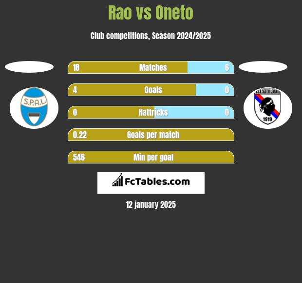 Rao vs Oneto h2h player stats