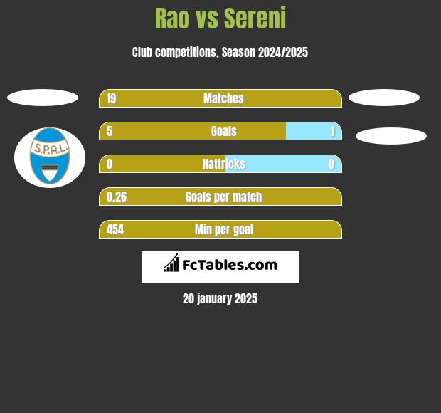 Rao vs Sereni h2h player stats