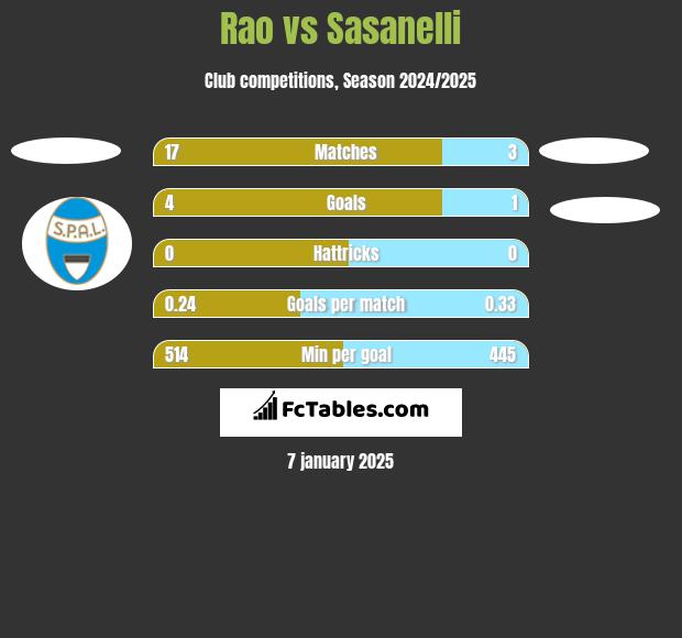 Rao vs Sasanelli h2h player stats