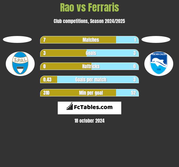 Rao vs Ferraris h2h player stats