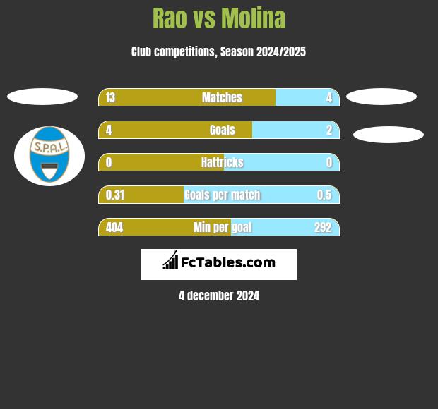 Rao vs Molina h2h player stats