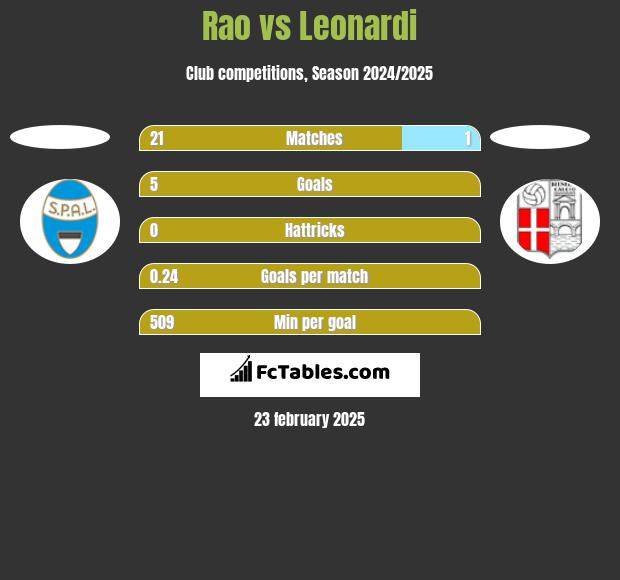 Rao vs Leonardi h2h player stats