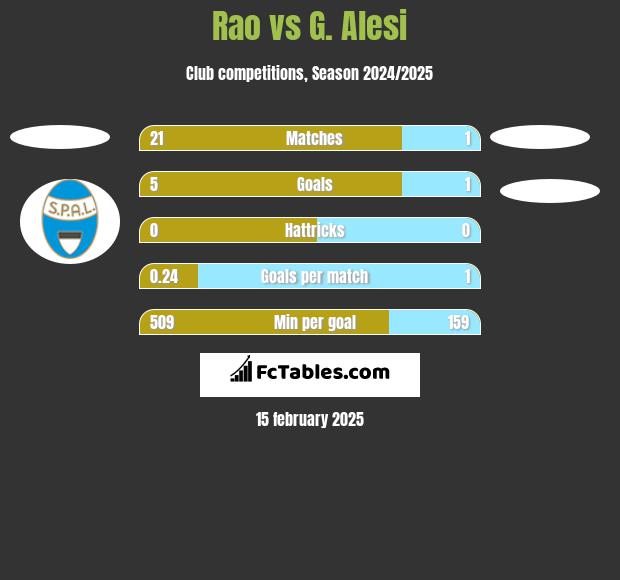 Rao vs G. Alesi h2h player stats