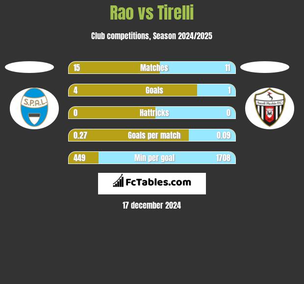 Rao vs Tirelli h2h player stats