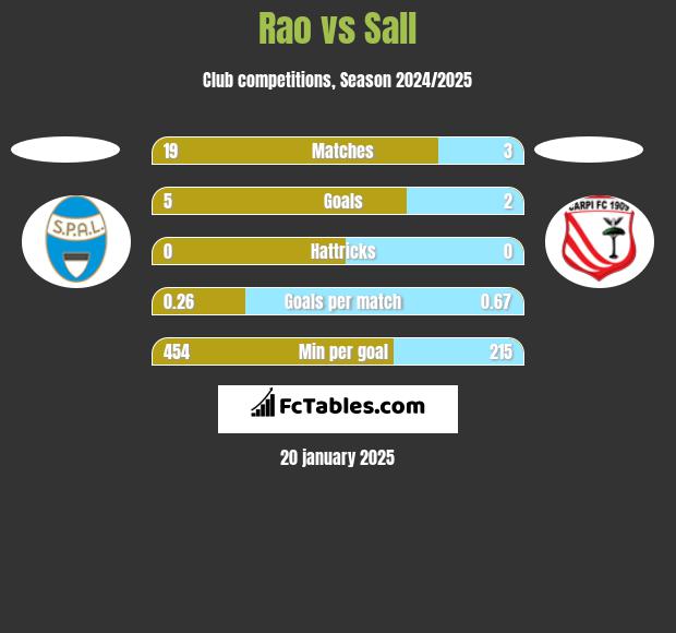 Rao vs Sall h2h player stats