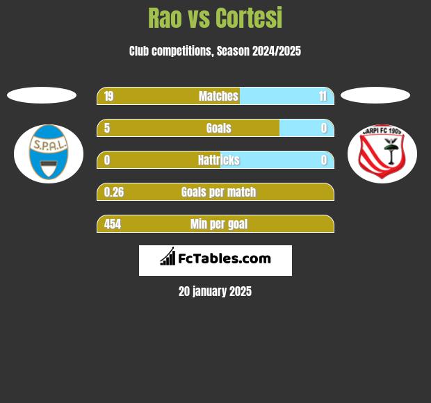 Rao vs Cortesi h2h player stats