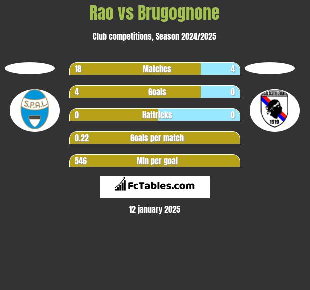 Rao vs Brugognone h2h player stats