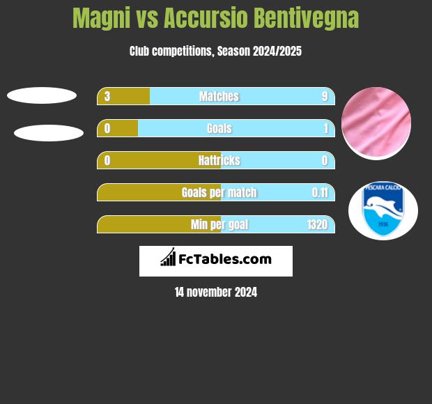 Magni vs Accursio Bentivegna h2h player stats