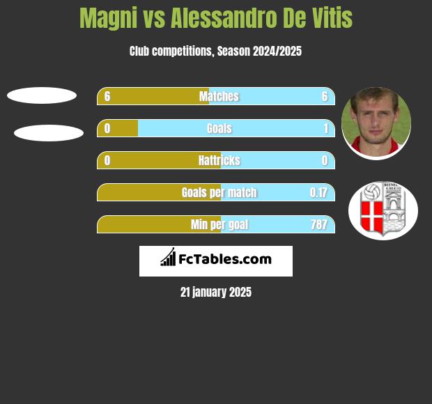 Magni vs Alessandro De Vitis h2h player stats