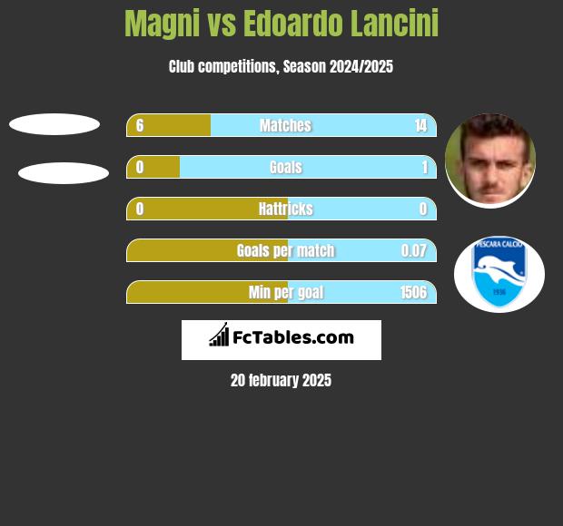 Magni vs Edoardo Lancini h2h player stats