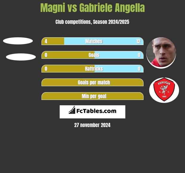 Magni vs Gabriele Angella h2h player stats