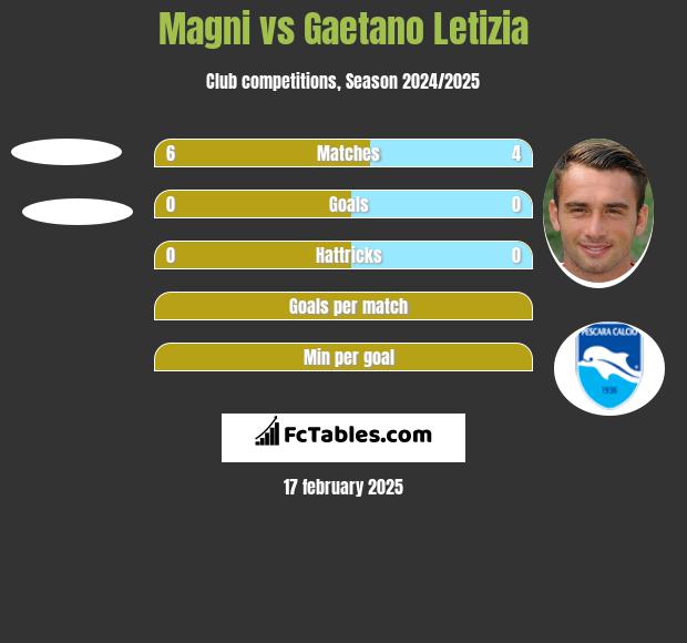 Magni vs Gaetano Letizia h2h player stats