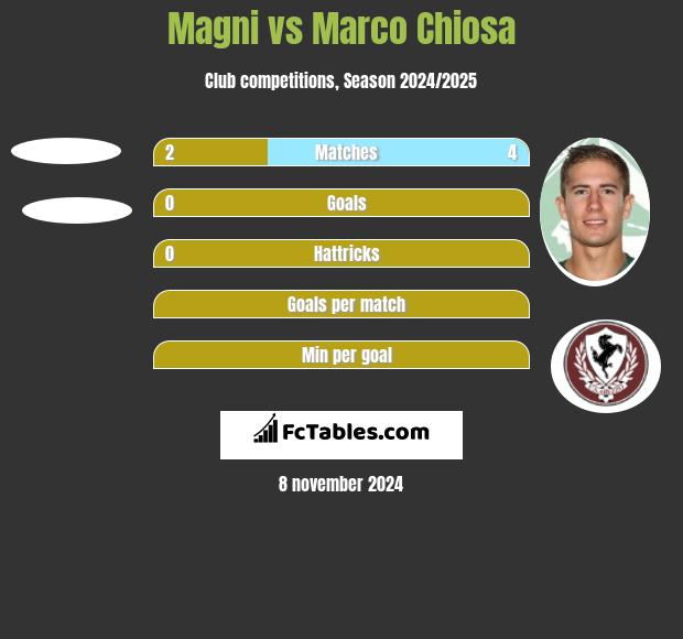 Magni vs Marco Chiosa h2h player stats