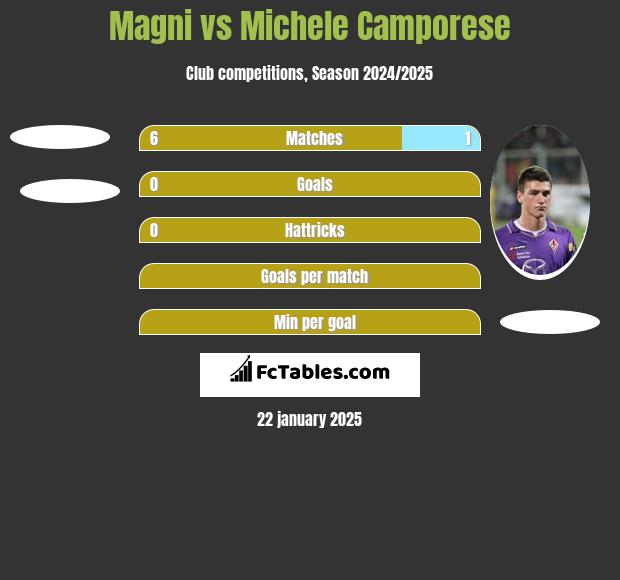 Magni vs Michele Camporese h2h player stats