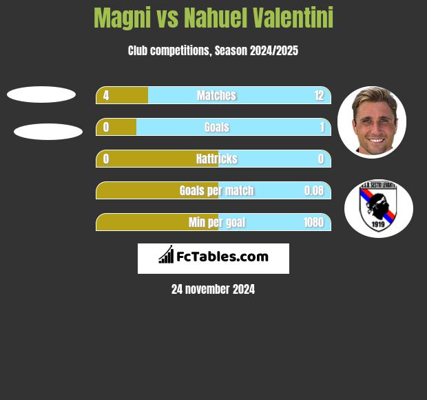 Magni vs Nahuel Valentini h2h player stats