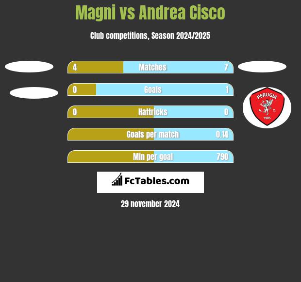 Magni vs Andrea Cisco h2h player stats