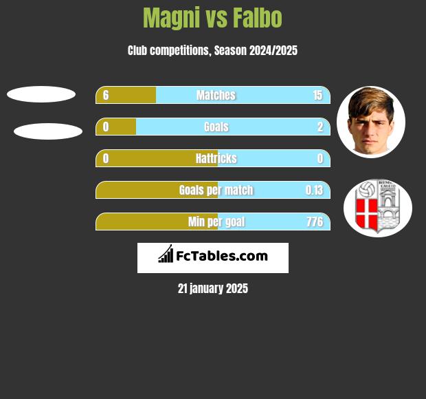 Magni vs Falbo h2h player stats