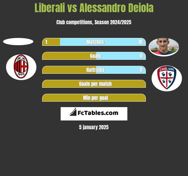 Liberali vs Alessandro Deiola h2h player stats