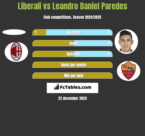 Liberali vs Leandro Daniel Paredes h2h player stats